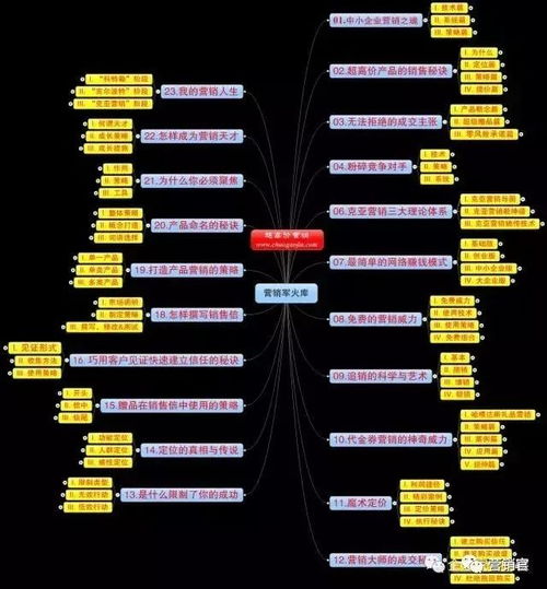 免費(fèi)領(lǐng)取2000份市場營銷策劃全套手冊 史上最全限量1000份企業(yè)管理咨詢資源解析