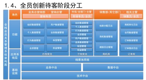 三系統(tǒng)融合 銷售CRM、運(yùn)營CRM與社交化SCRM在企業(yè)咨詢中的協(xié)同設(shè)計(jì)